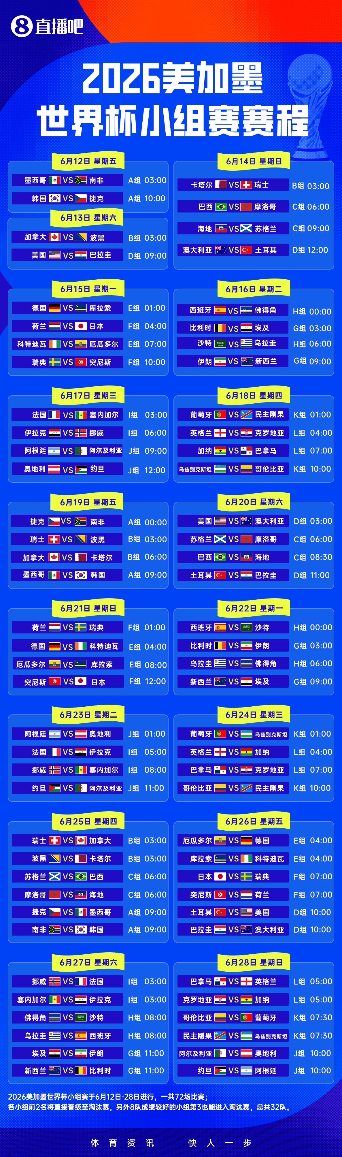 2026世界杯完整分组及31天赛程出炉:48队首扩军,阿兹特克球场6月12日揭幕 2026世界杯完整分组及31天赛程出炉:48队首扩军,阿兹特克球场6月12日揭幕