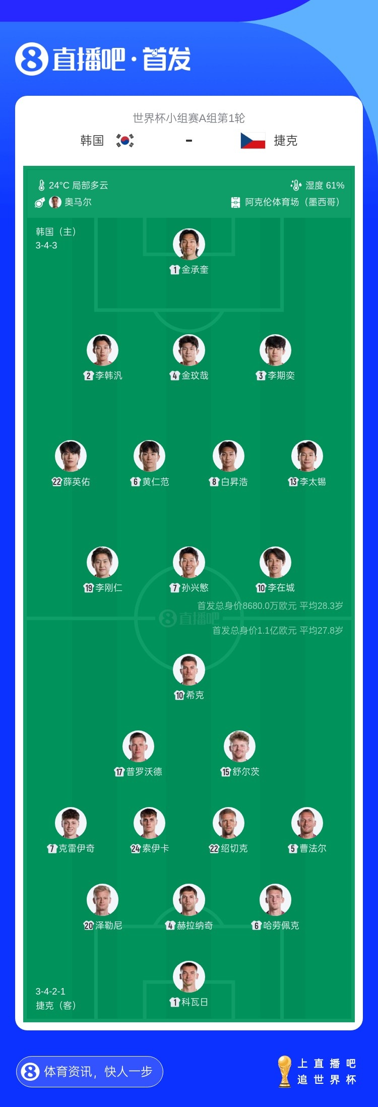 世界杯A组首轮韩国vs捷克首发:朴镇燮替补,中超独苗待命 世界杯A组首轮韩国vs捷克首发:朴镇燮替补,中超独苗待命
