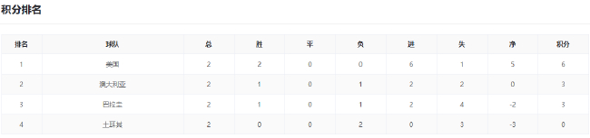 美德锁定小组头名 F组三强混战争榜首