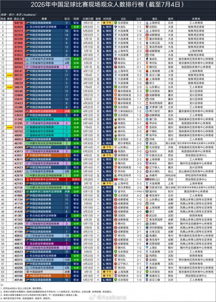 60122人！大连英博主场上座创赛季新高 位列2026中国足球观众榜第14位