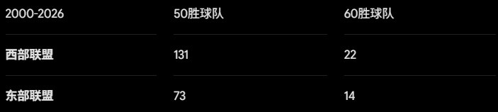 25年西部统治终结？东部12队接近半数可冲60胜，詹姆斯选择地狱模式