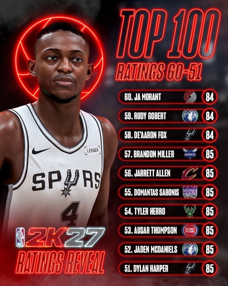 2K27能力值51-60公布：哈珀麦丹85领衔 莫兰特84