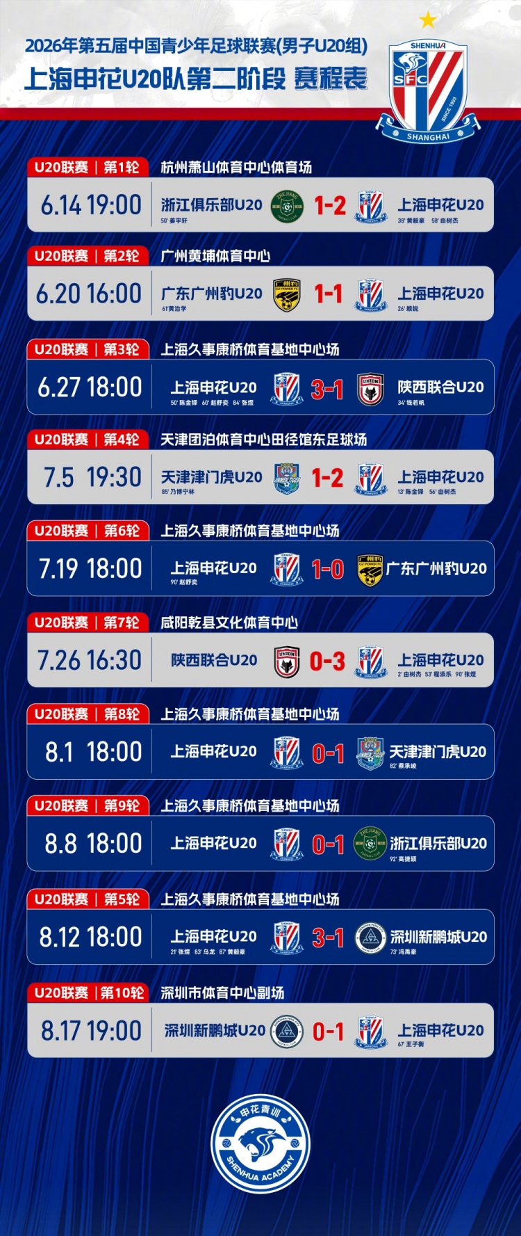 王子衡远射制胜 申花U20客场1-0深圳新鹏城夺第二阶段头名 王子衡远射制胜 申花U20客场1-0深圳新鹏城夺第二阶段头名