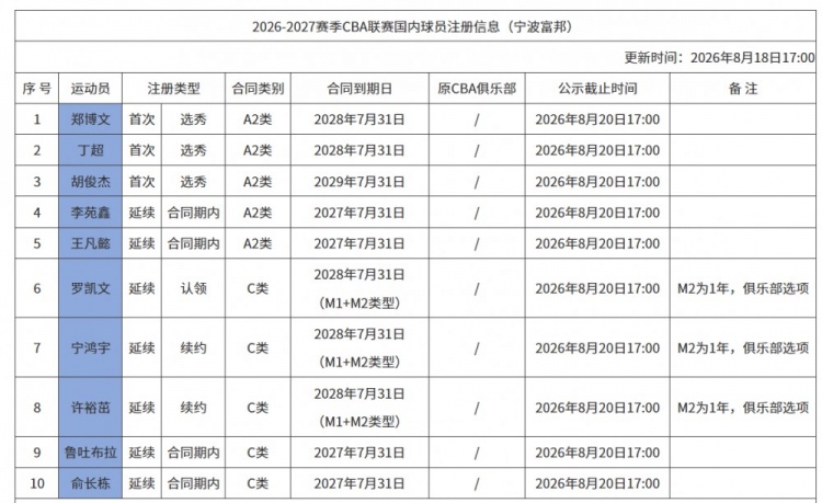 宁波男篮国内球员注册更新 新增10人含3名选秀新秀