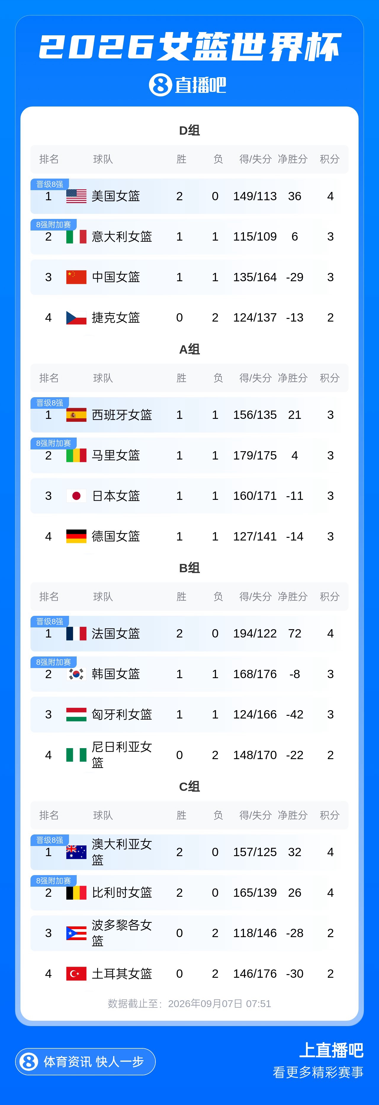 艰难!中国女篮若输意大利 附加赛得打澳大利亚或比利时! 艰难!中国女篮若输意大利 附加赛得打澳大利亚或比利时!