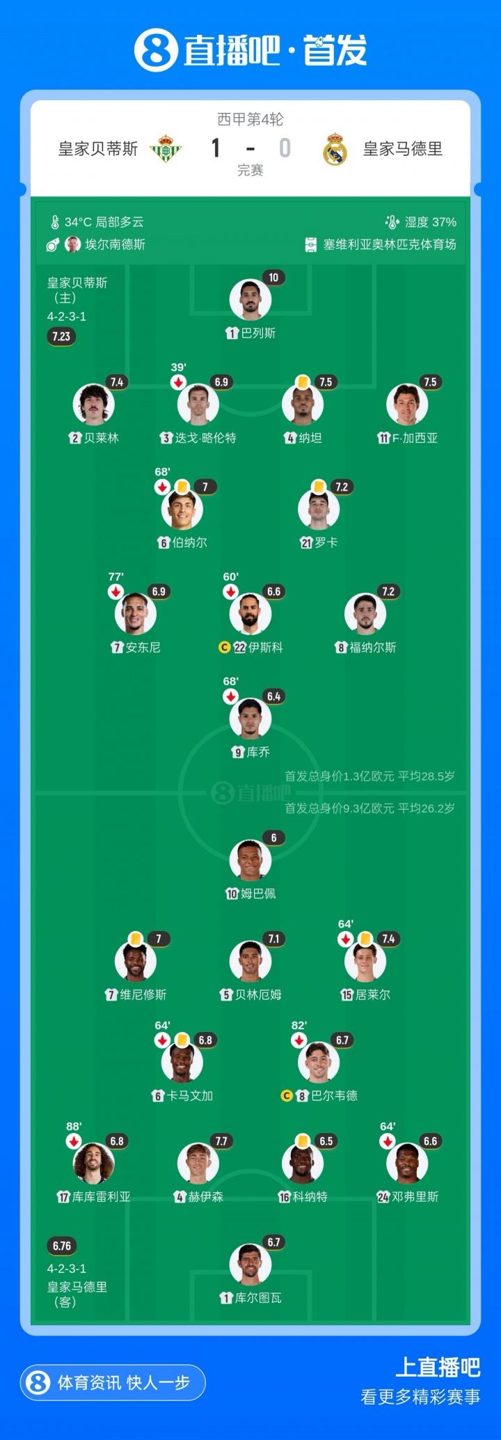 贝时尚还能战!31岁贝莱林顶住维尼修斯+姆巴佩攻势,全场7次抢断 贝时尚还能战!31岁贝莱林顶住维尼修斯+姆巴佩攻势,全场7次抢断
