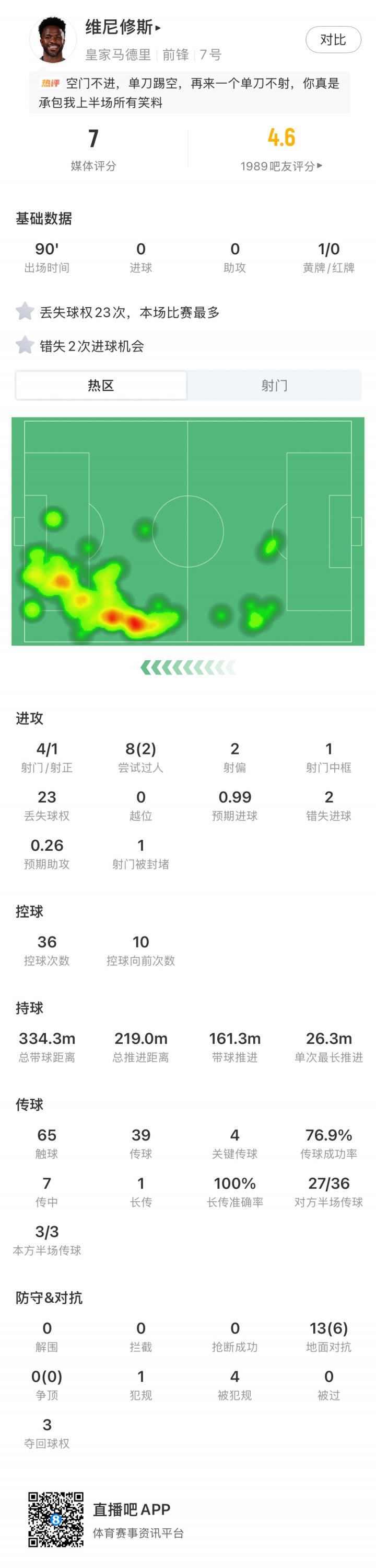 贝时尚还能战!31岁贝莱林顶住维尼修斯+姆巴佩攻势,全场7次抢断 贝时尚还能战!31岁贝莱林顶住维尼修斯+姆巴佩攻势,全场7次抢断