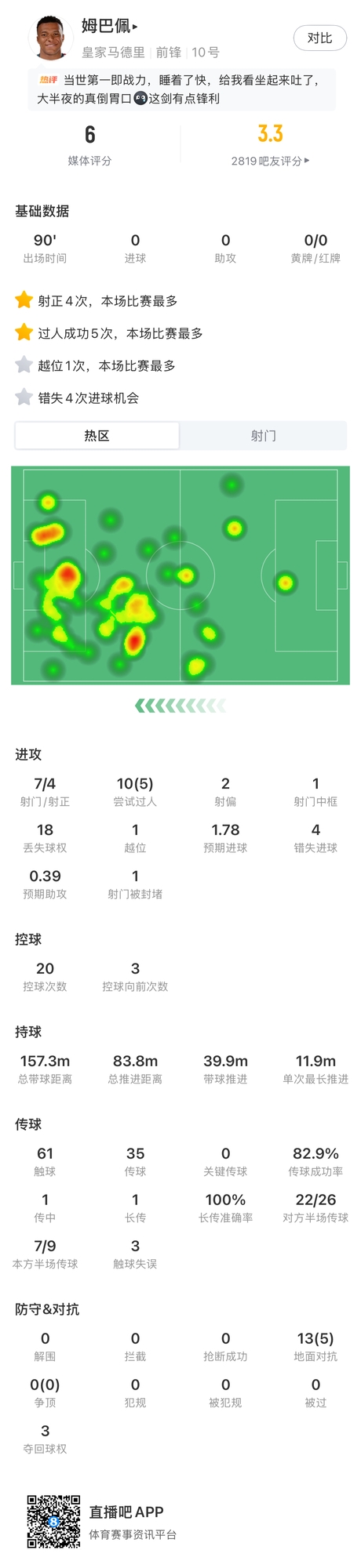 贝时尚还能战!31岁贝莱林顶住维尼修斯+姆巴佩攻势,全场7次抢断 贝时尚还能战!31岁贝莱林顶住维尼修斯+姆巴佩攻势,全场7次抢断
